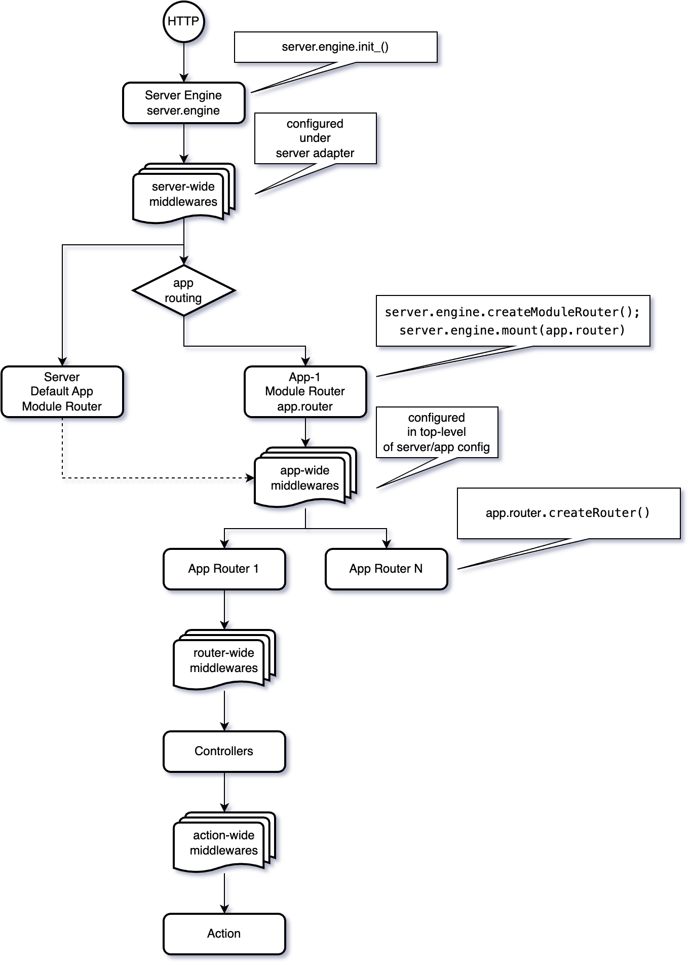 Routing Flow